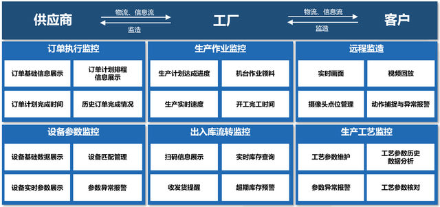 智数合一，智慧工厂的四大典型应用场景