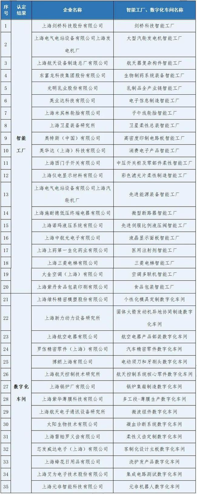 2021年闵行区智能工厂、数字化车间名单的公示